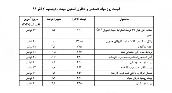 نگاهی به روند قیمت‌های زنجیره فولاد در روز دوشنبه ۳ آذر ۹۹