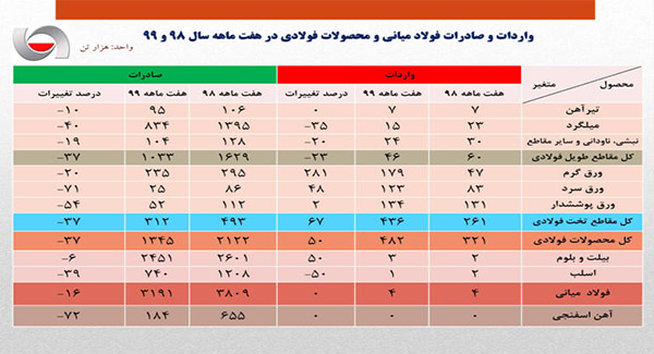 کاهش ۲۳.۵ درصدی صادرات فولاد ایران در ۷ ماهه نخست امسال