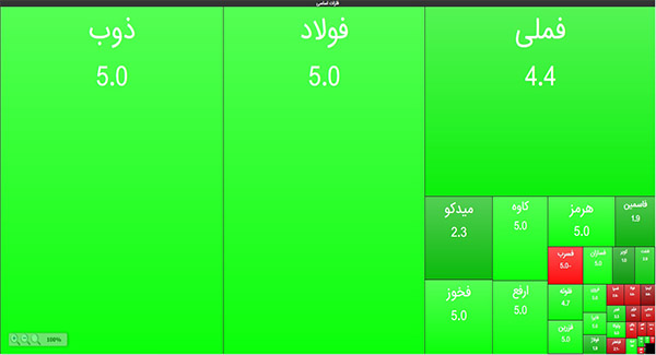 شاخص با تلاش نمادهای معدنی ۴۰۱ واحد رشد کرد