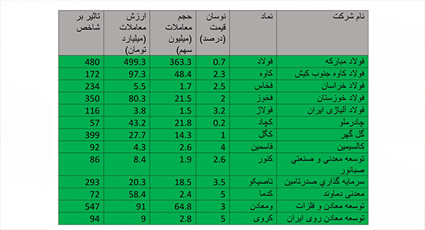 صعود دسته جمعی نمادهای معدنی و فلزی