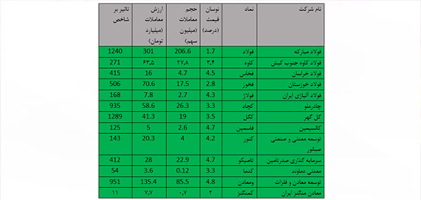 رشد مطلق نمادهای فلزی و معدنی