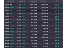 معاملات امروز نمادهای فولادی و سنگ آهنی بازار سهام