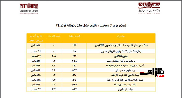 بررسی قیمت‌های جهانی فولاد