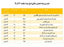 نگاهی به روند قیمت‌های زنجیره فولاد