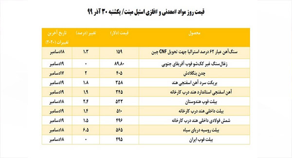 نگاهی به روند قیمت‌های زنجیره فولاد