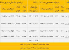 ثبت بالاترین درآمد فروش تاریخ فولاد مبارکه در آذر ماه سال جاری