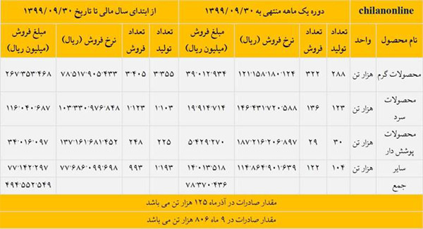 ثبت بالاترین درآمد فروش تاریخ فولاد مبارکه در آذر ماه سال جاری