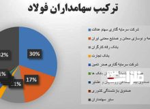 قشر متوسط و بازنشسته ذینفعان سهام فولاد مبارکه