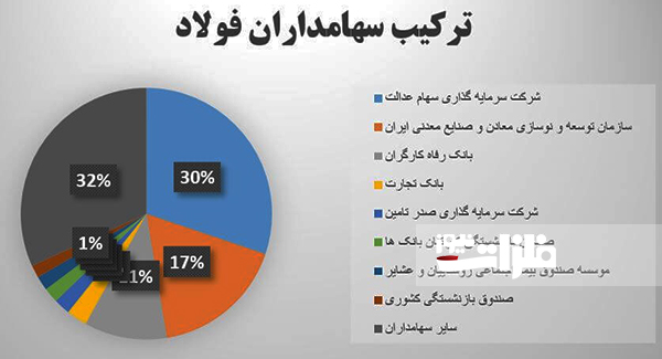 قشر متوسط و بازنشسته ذینفعان سهام فولاد مبارکه