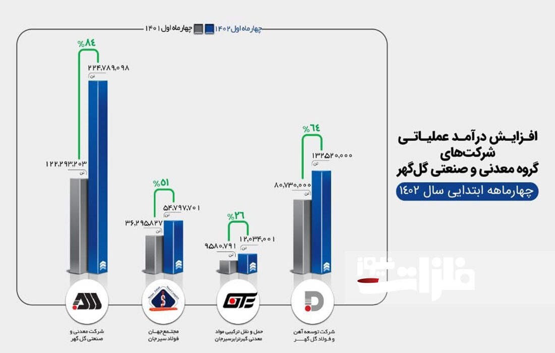 افزایش چشمگیر درآمد عملیاتی شرکت‌های گروه گل‌گهر