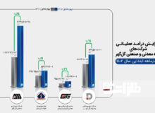 افزایش چشمگیر درآمد عملیاتی شرکت‌های گروه گل‌گهر